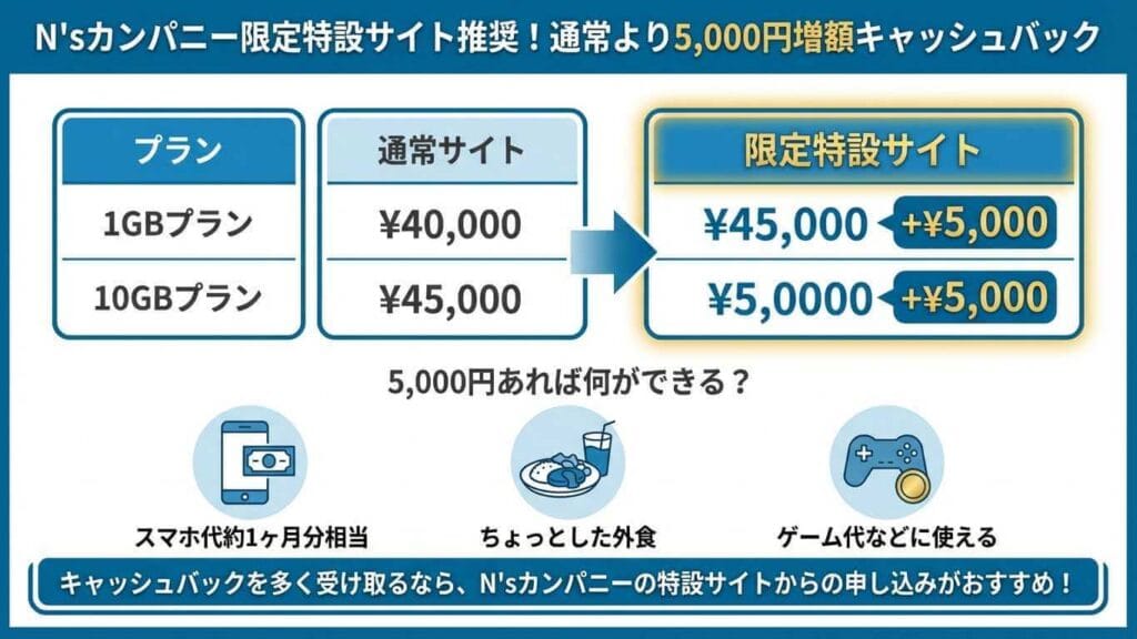 ソフトバンク光代理店エヌズカンパニーの限定特設サイトはキャッシュバックが5,000円アップする