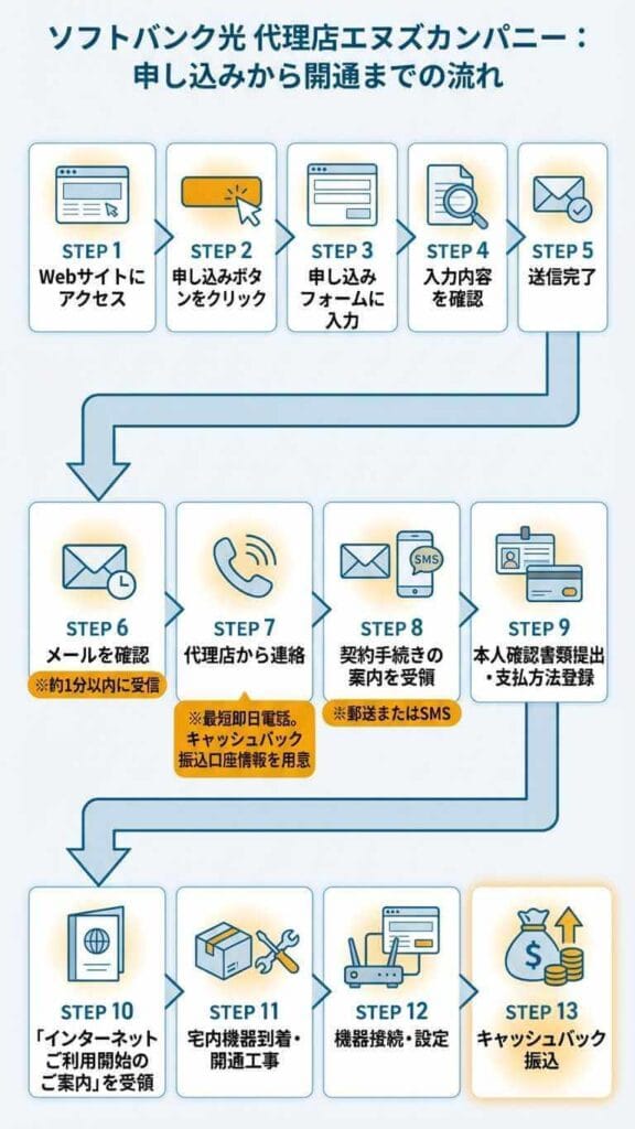 ソフトバンク光代理店エヌズカンパニーの申し込み手順