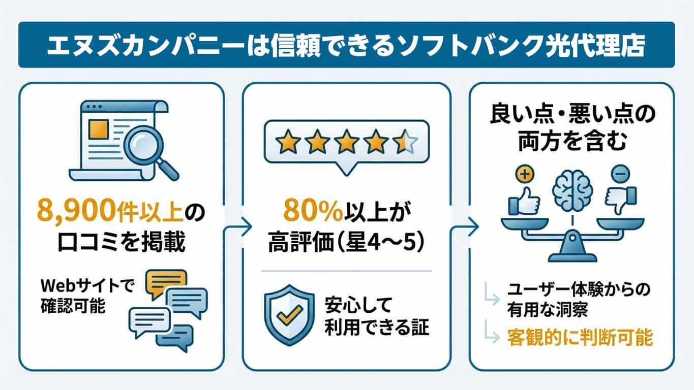 ソフトバンク光代理店エヌズカンパニーは、利用者の評判が良い