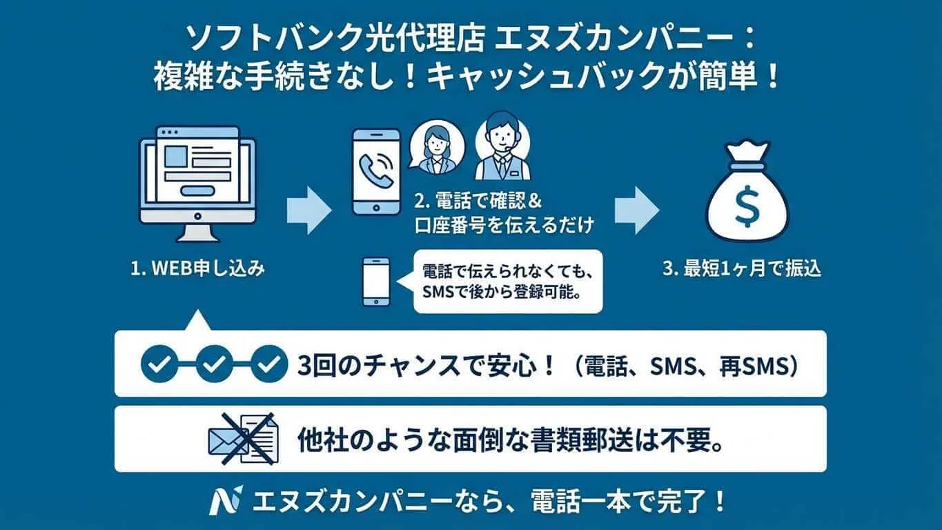 厳選3社】ソフトバンク光の申し込み窓口比較！確実にキャッシュバックが受け取れるのはここ