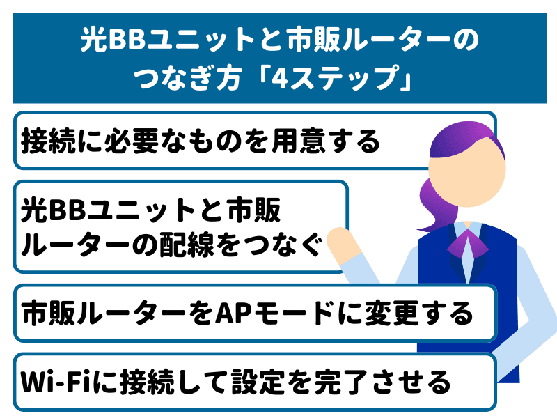 光BBユニットと市販ルーターのつなぎ方「4ステップ」
