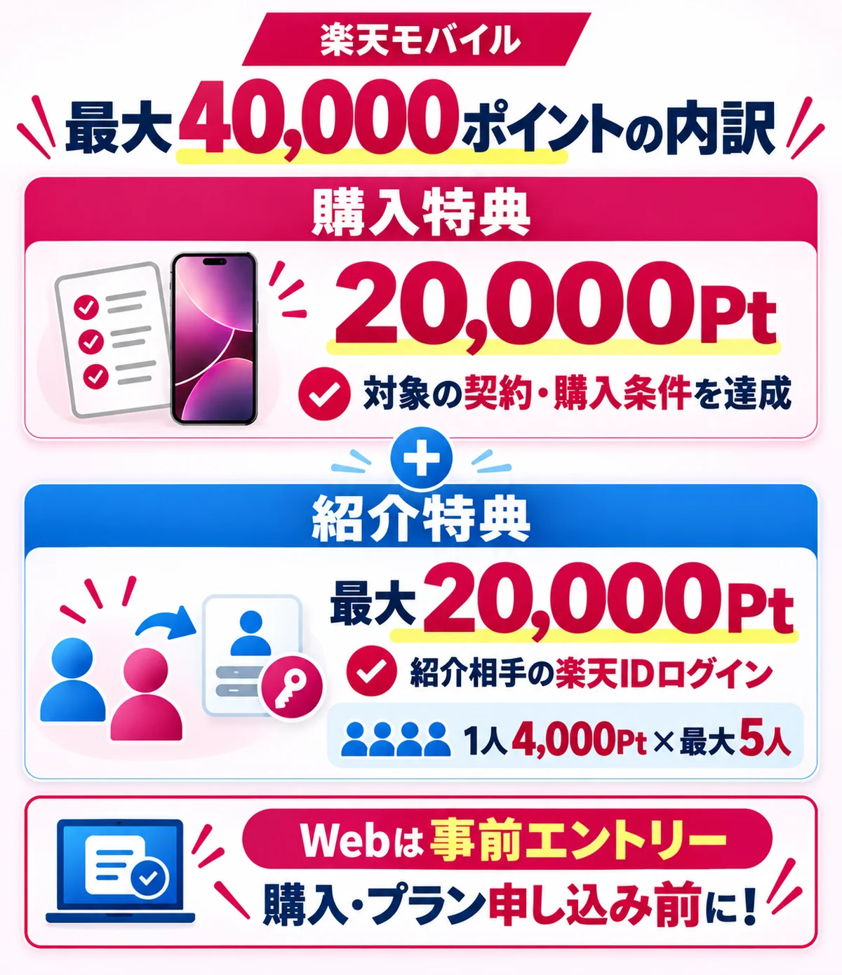 楽天モバイルのiPhone購入特典・紹介特典の内訳と最大40,000ポイントの条件