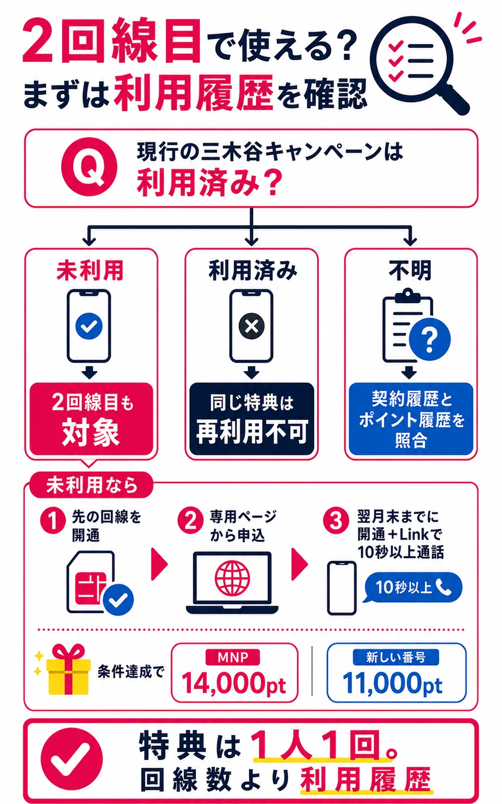 三木谷キャンペーンを2回線目に使えるかの判断フロー