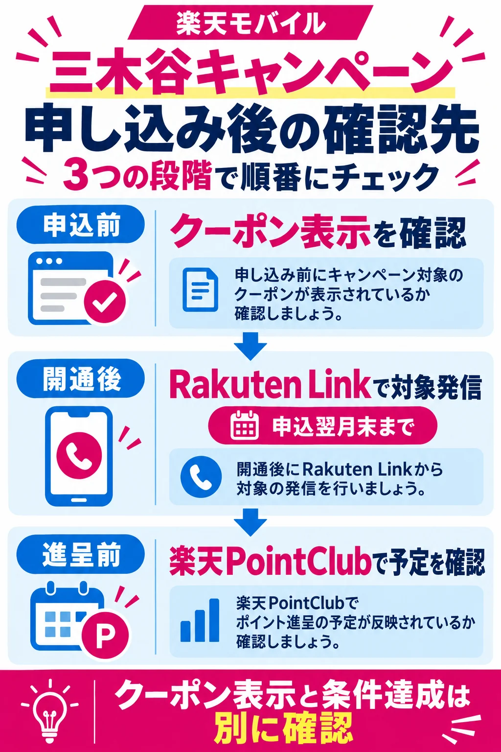 【リード説明画像】申し込みからポイント受け取りまでの手続きと確認先