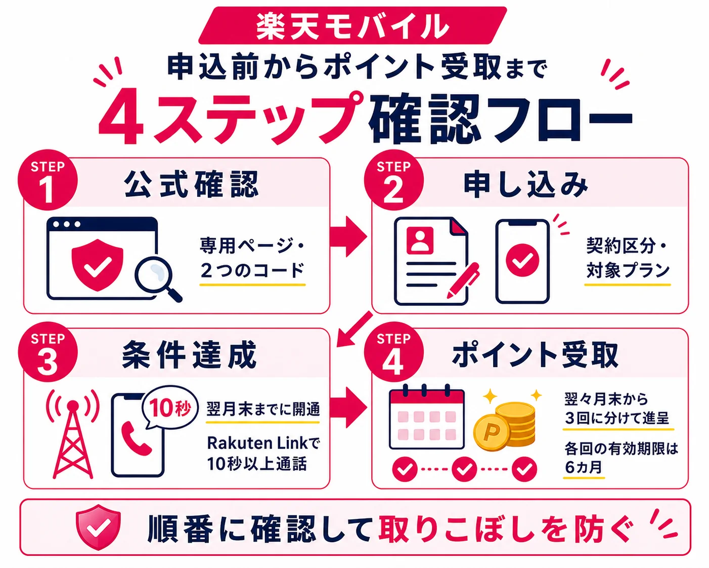 三木谷キャンペーンの申し込み前からポイント受取までの確認フロー