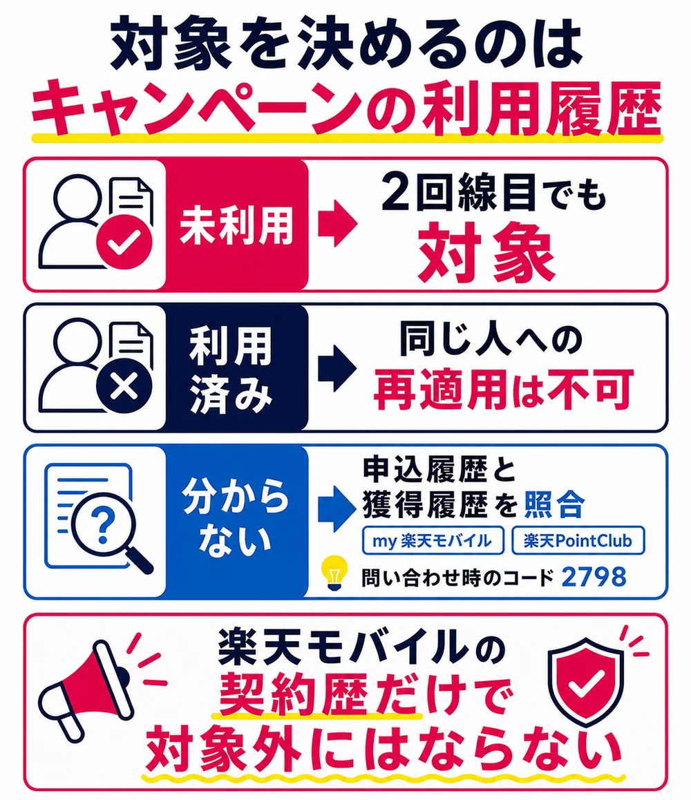 三木谷キャンペーンの未利用・利用済み判定