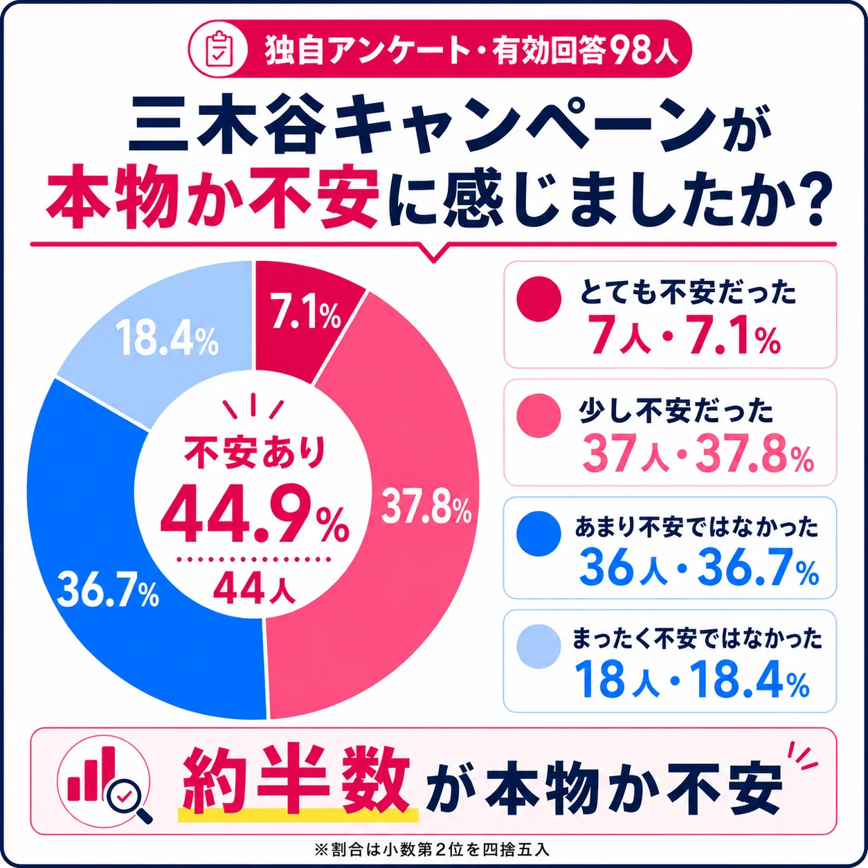 三木谷キャンペーンが本物か不安に感じたかのアンケート結果