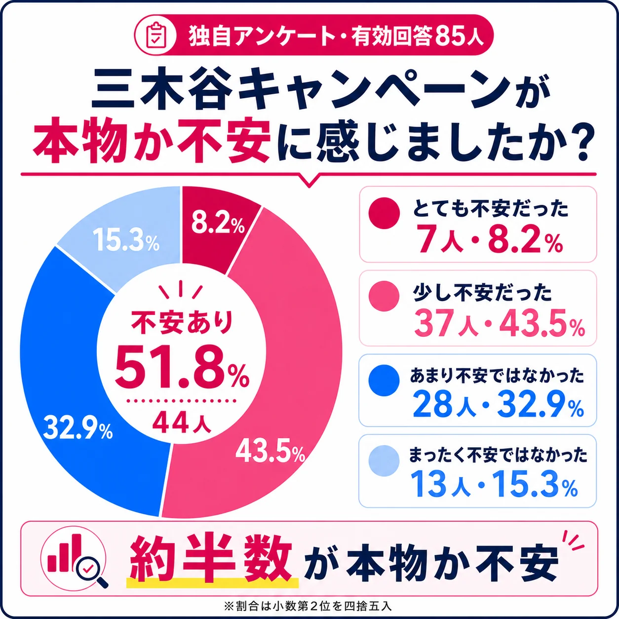 三木谷キャンペーンが本物か不安に感じたかのアンケート結果