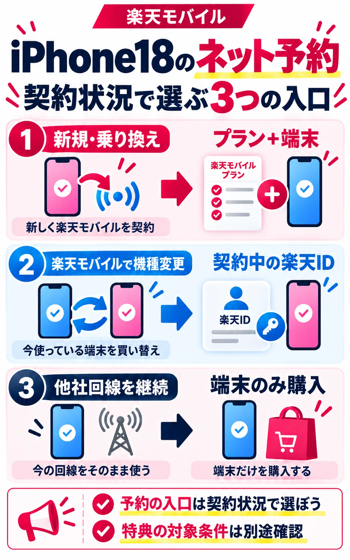 楽天モバイルのiPhone予約を新規・乗り換え・機種変更で選ぶ手順