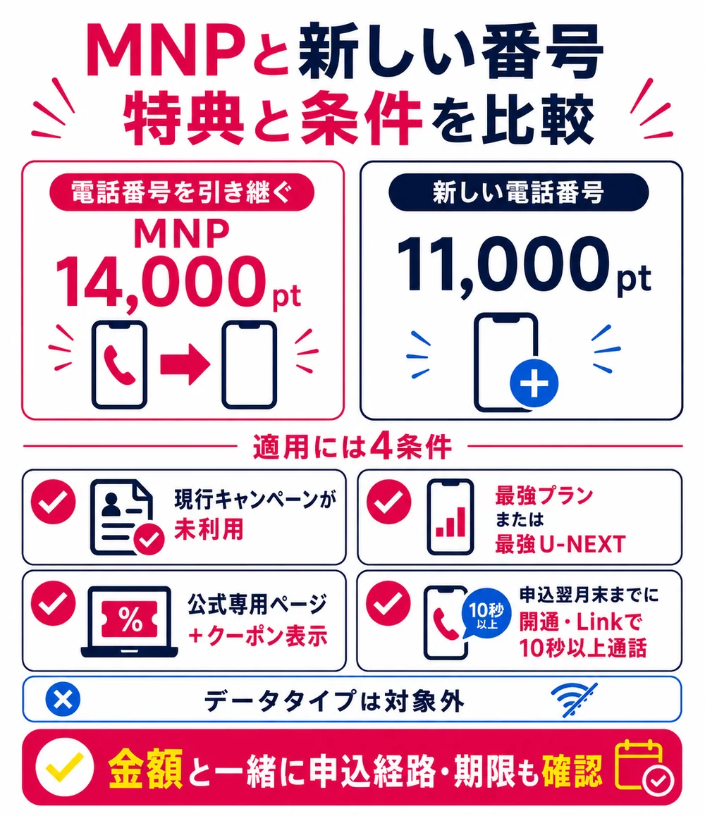 MNPと新しい電話番号のポイント比較