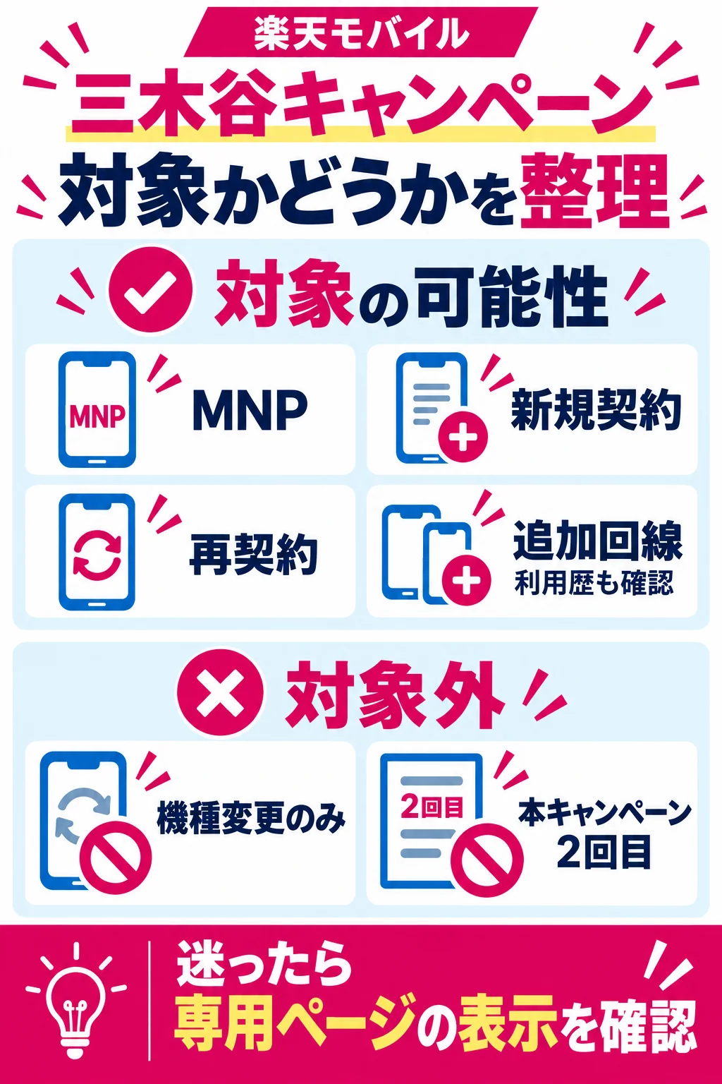契約状況別に見る三木谷キャンペーンの対象条件