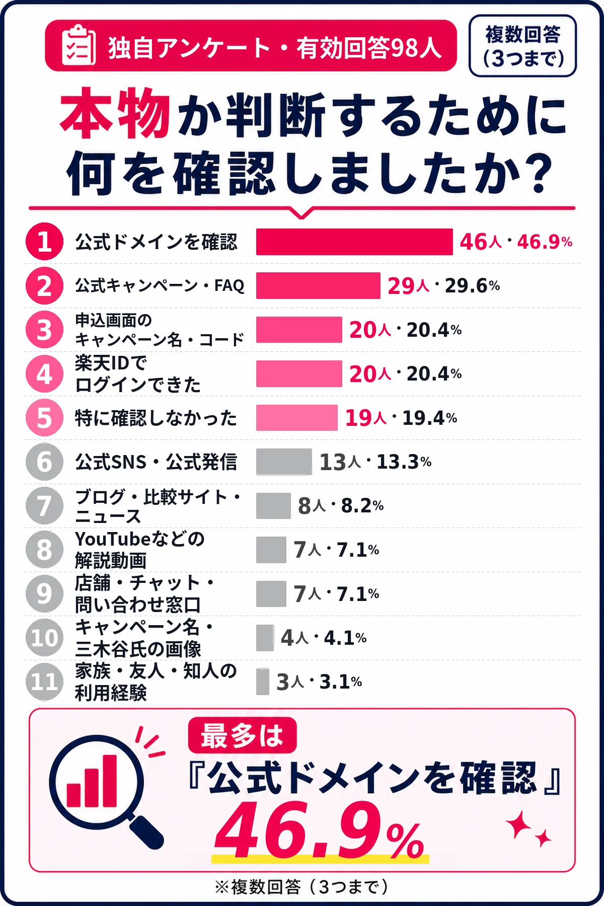 三木谷キャンペーンを本物と判断するために確認した項目のアンケート結果