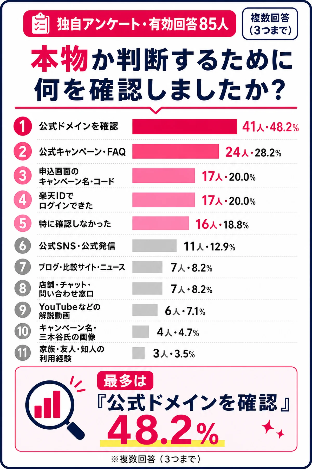 三木谷キャンペーンを本物と判断するために確認した項目のアンケート結果