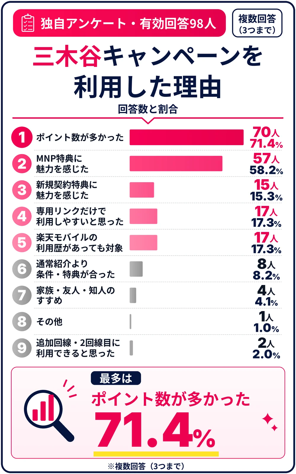 三木谷キャンペーンを利用した理由のアンケート結果
