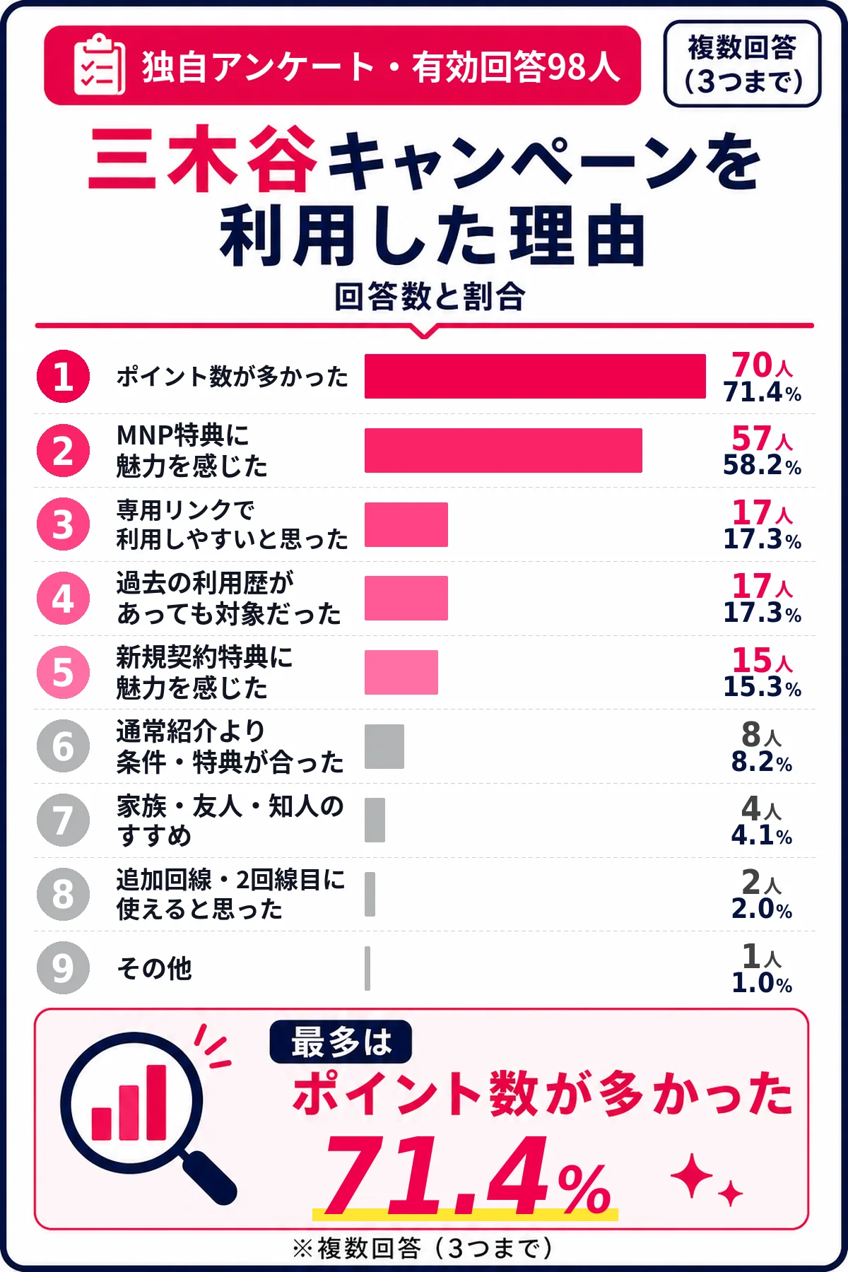 三木谷キャンペーンを利用した理由のアンケート結果