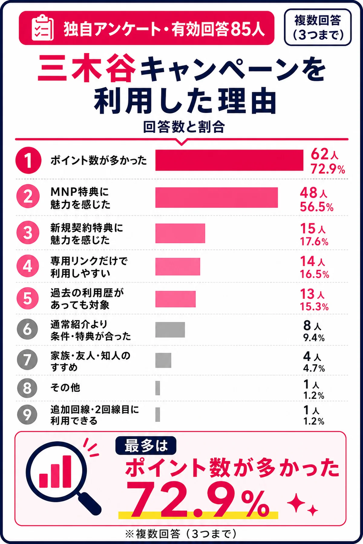 三木谷キャンペーンを利用した理由のアンケート結果