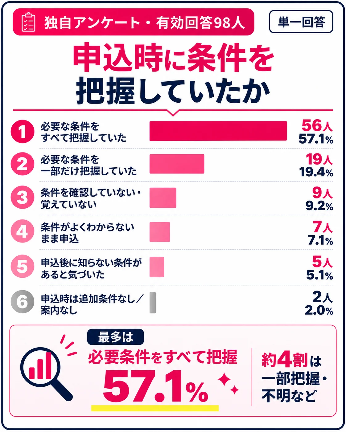 申込時に条件を把握していたかの調査結果