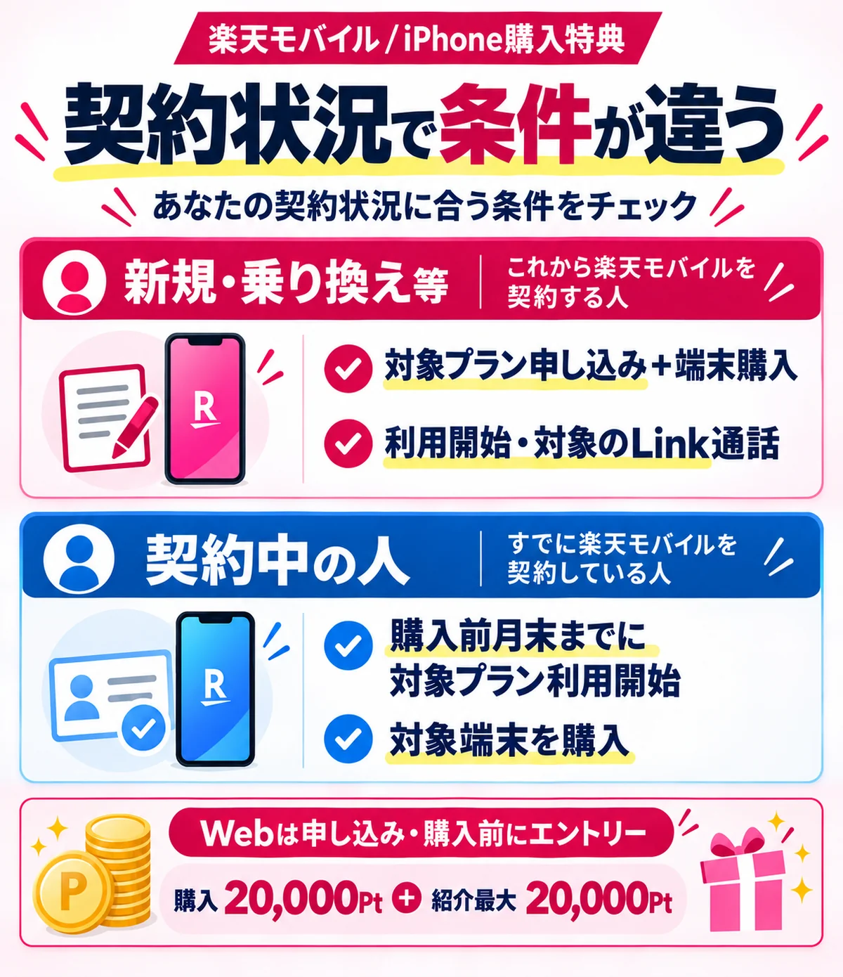 楽天モバイルのiPhone購入特典を新規・乗り換えと契約中で比較