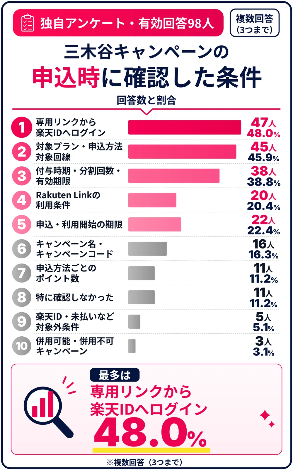 三木谷キャンペーン申込時に確認した条件のアンケート結果