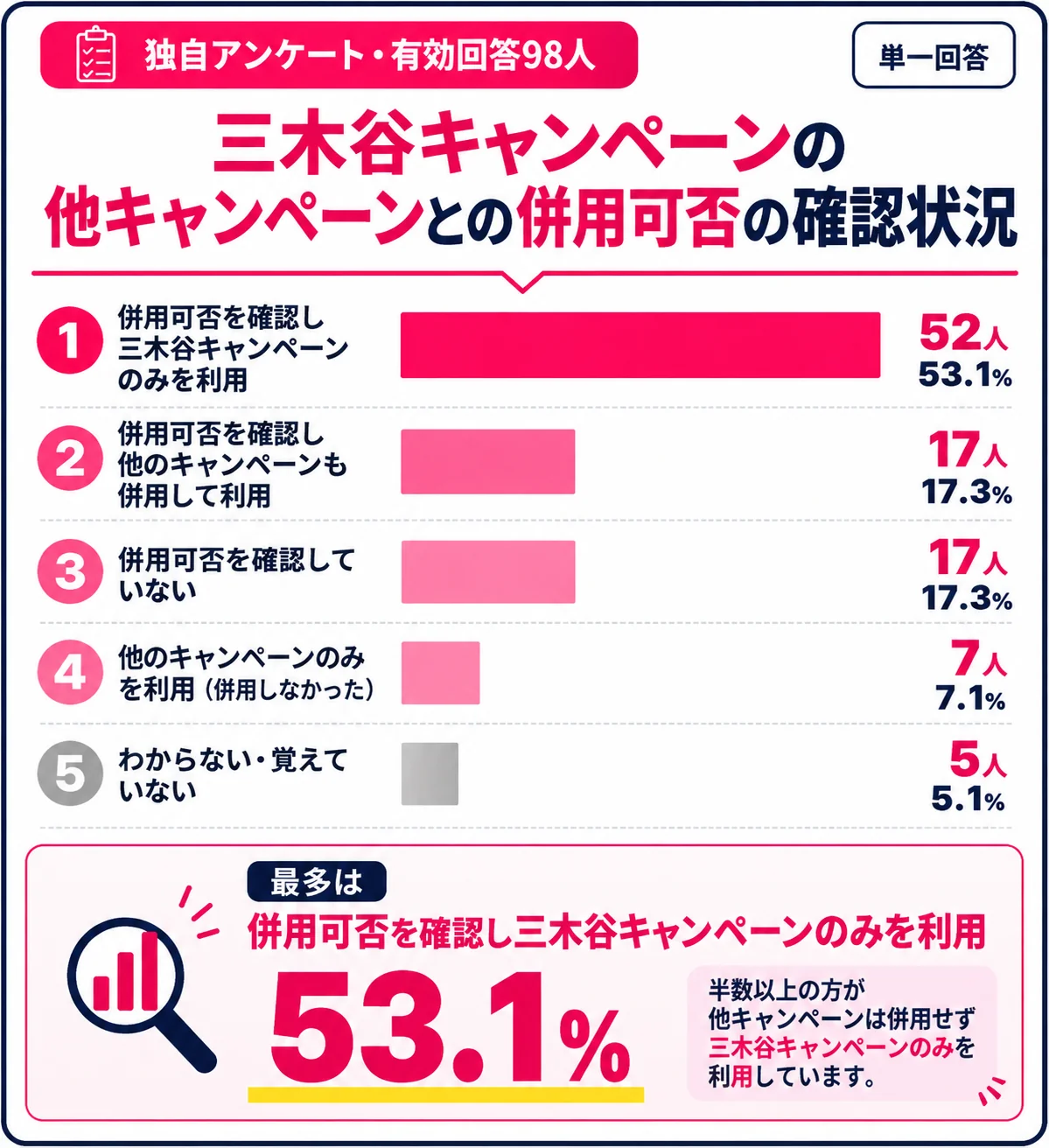 三木谷キャンペーン利用者98人の併用可否の確認状況