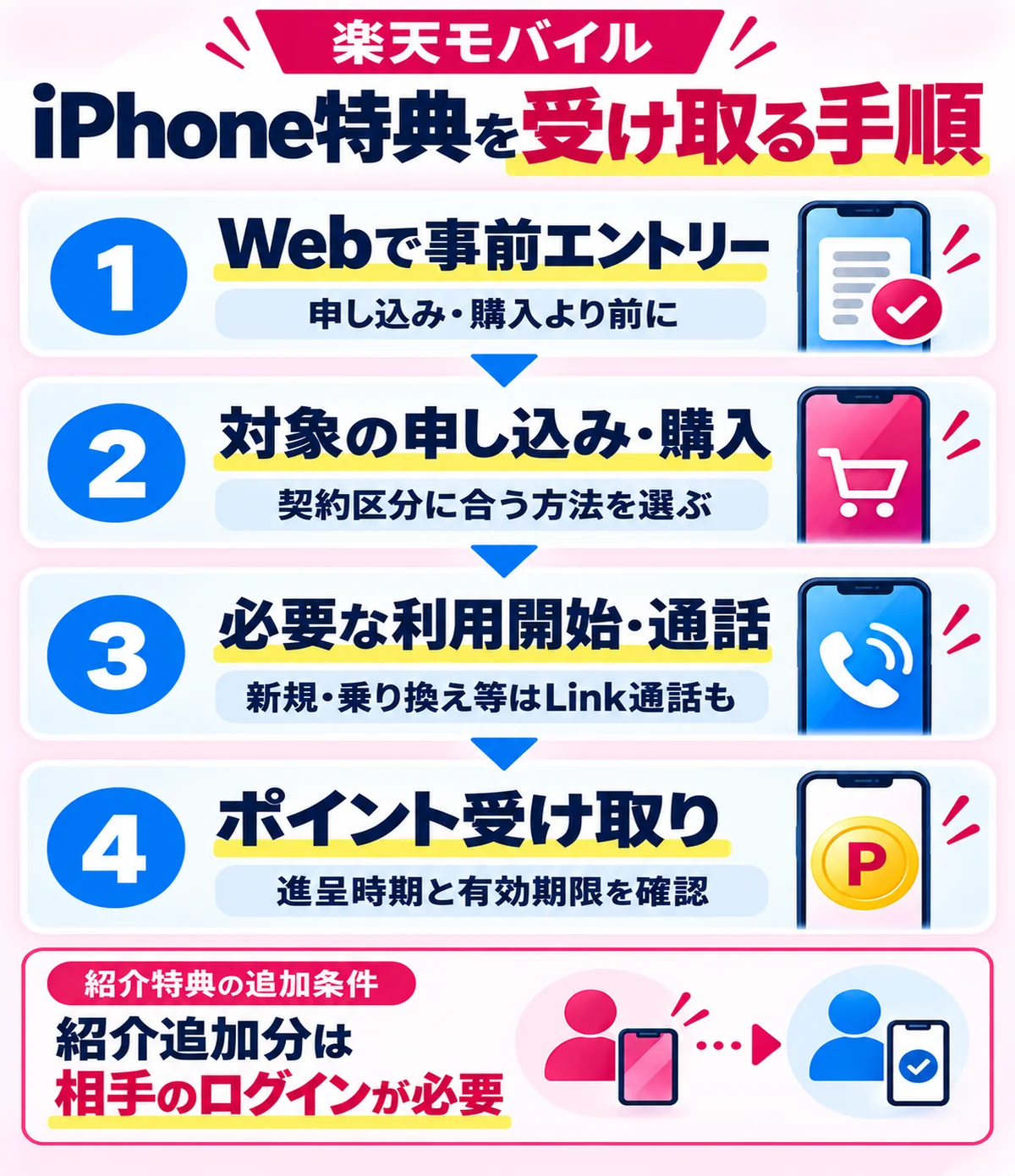 楽天モバイルのiPhone特典を受け取るエントリー・購入・利用開始の流れ