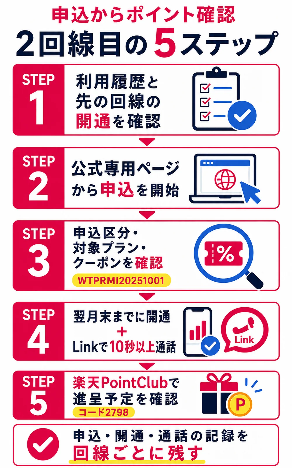 三木谷キャンペーンを2回線目へ適用する5ステップ