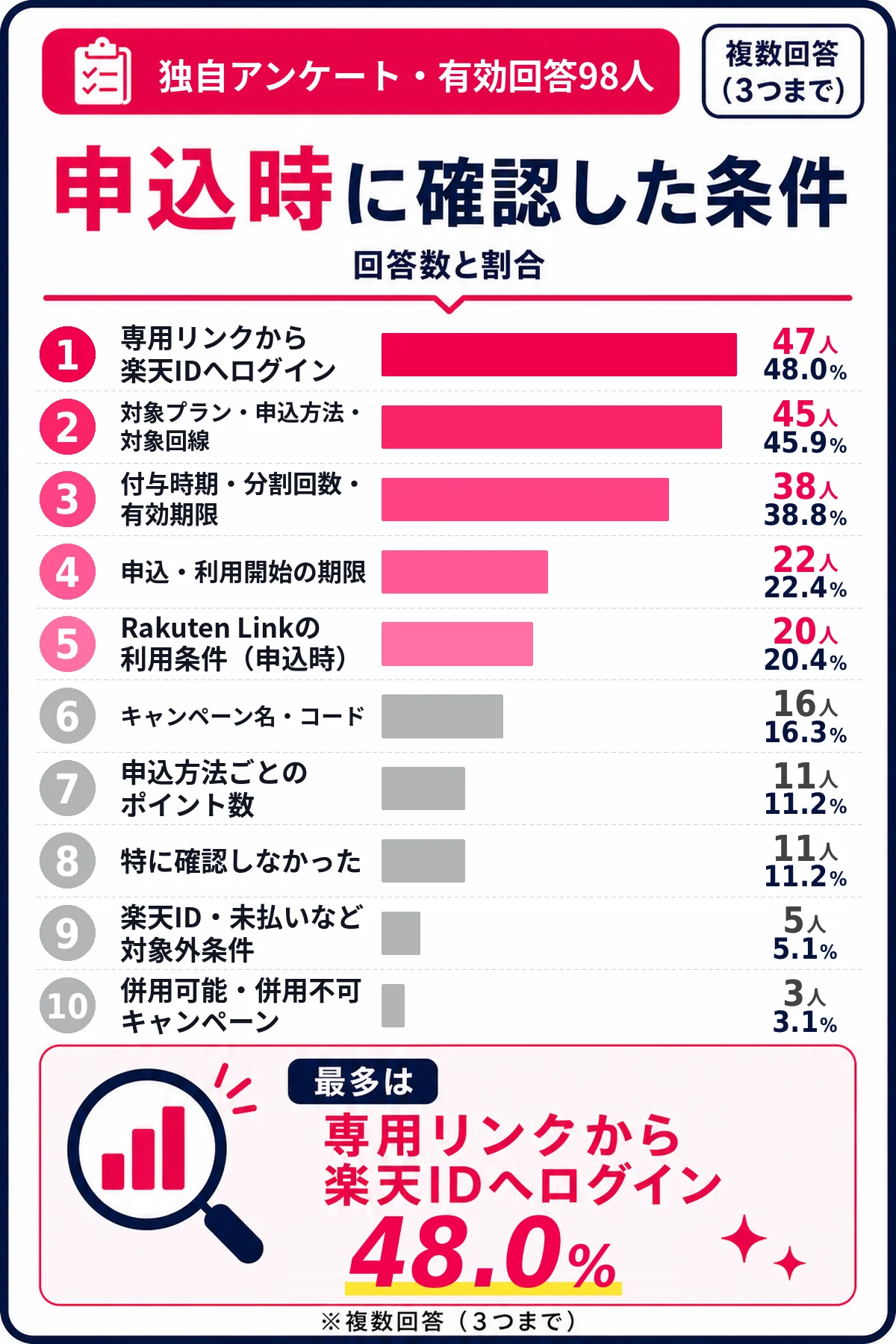 三木谷キャンペーン申込時に確認した条件のアンケート結果