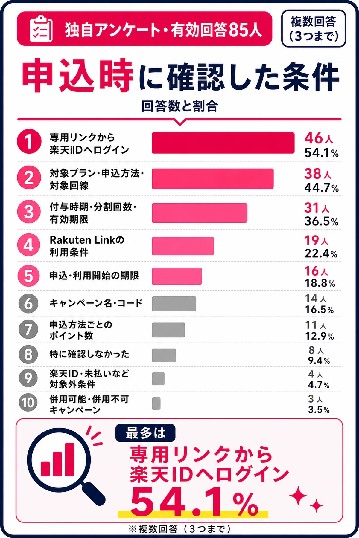 三木谷キャンペーン申込時に確認した条件のアンケート結果