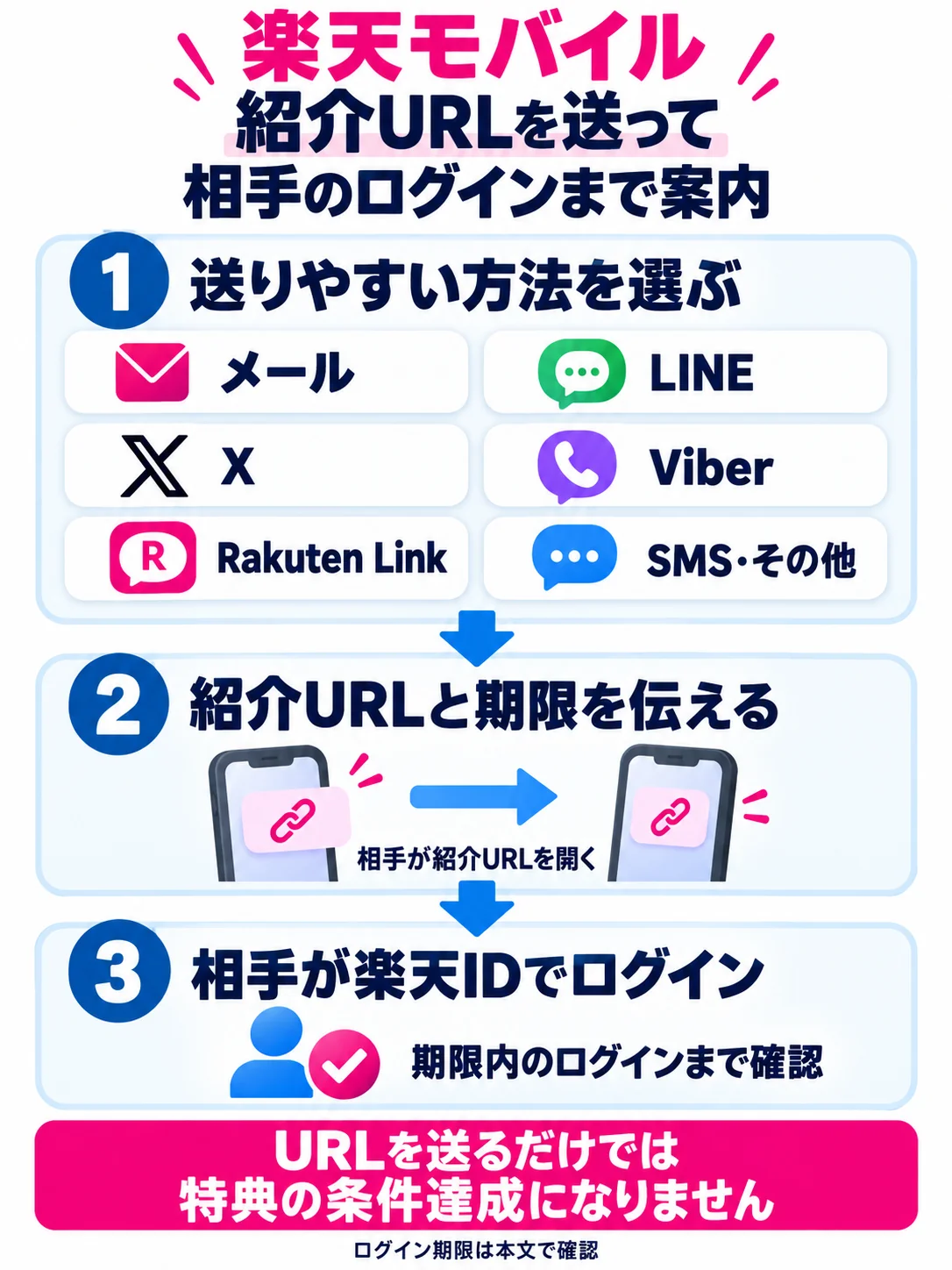 楽天モバイルのiPhone紹介特典に必要な紹介URLと楽天IDログインの案内