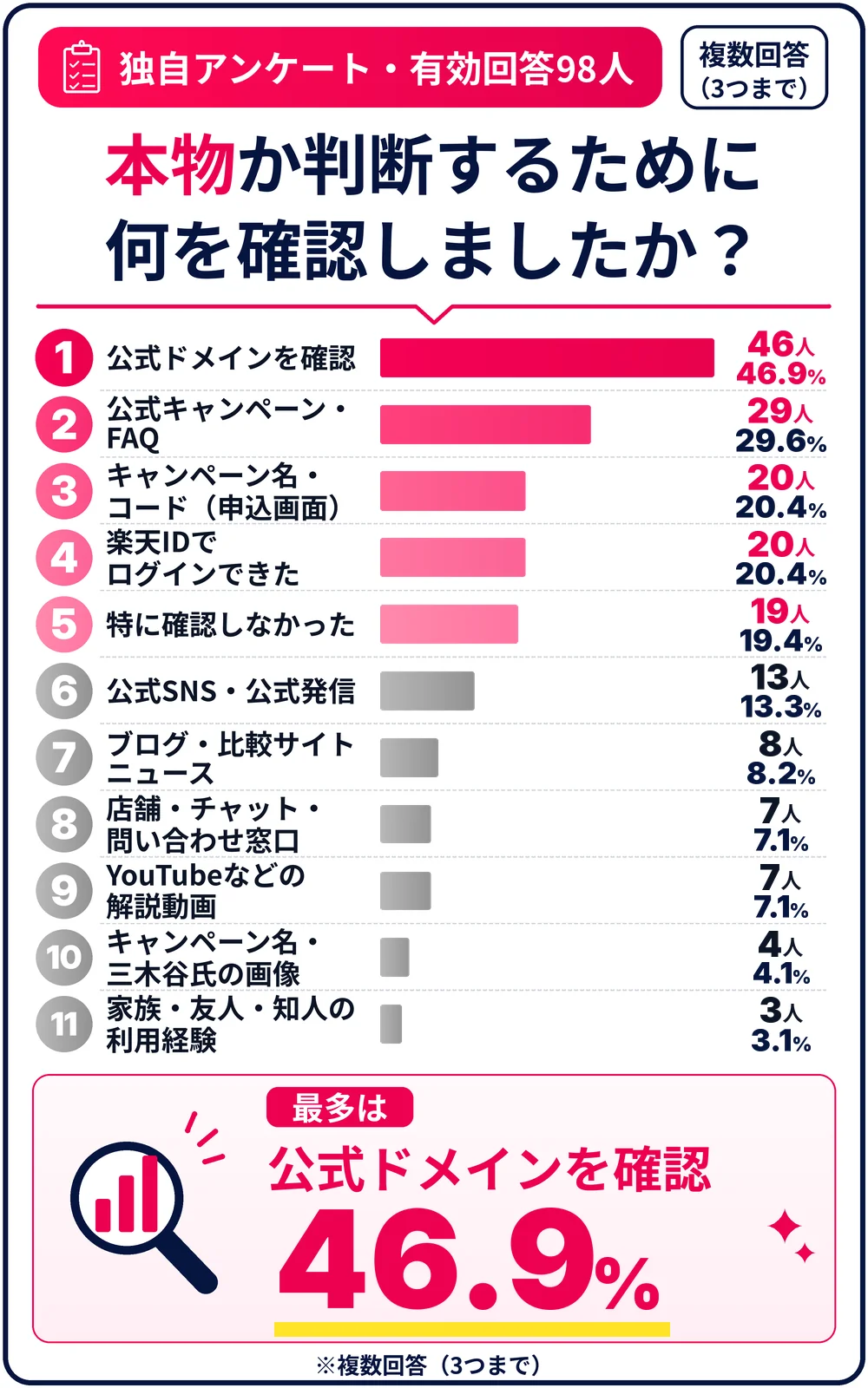 三木谷キャンペーンを本物と判断するために確認した項目のアンケート結果