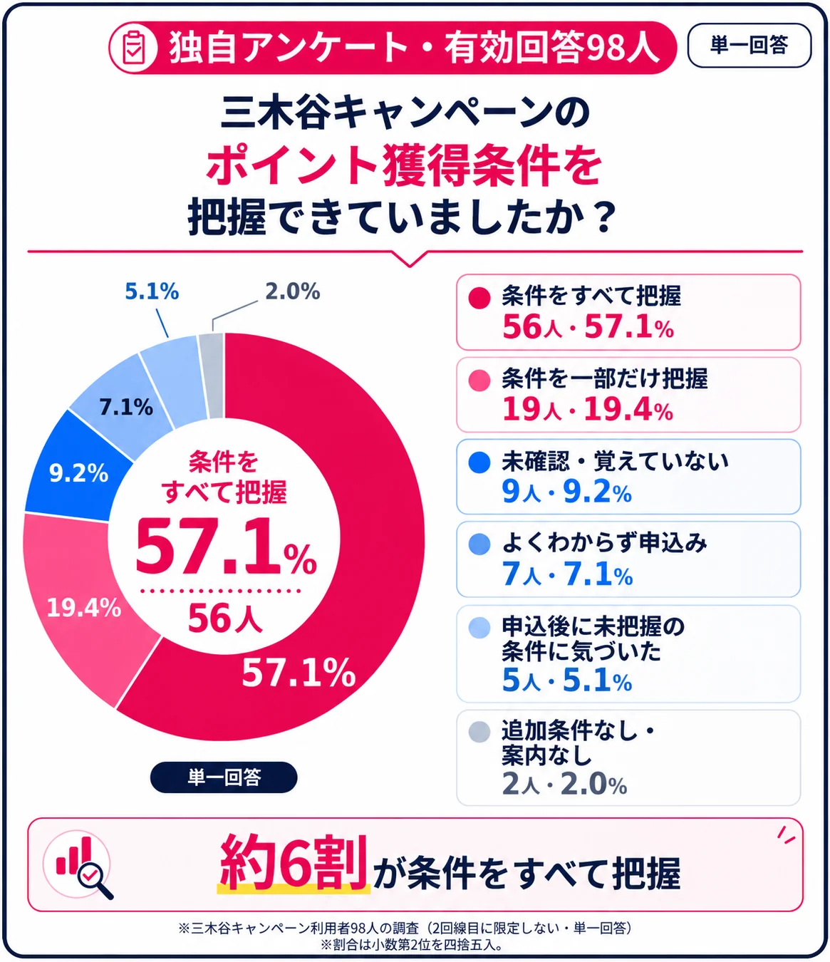 三木谷キャンペーンのポイント獲得条件を把握できていたかのアンケート結果