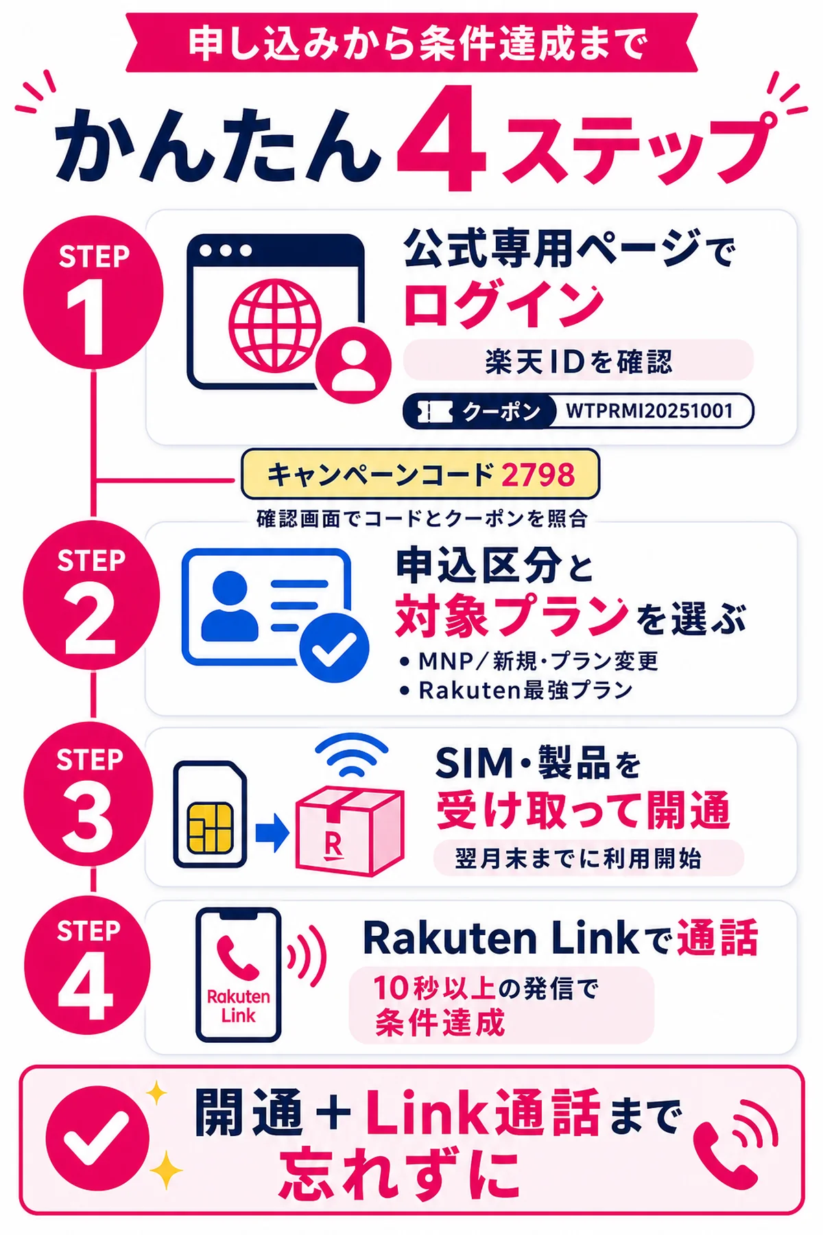 三木谷キャンペーンの申し込みから条件達成までの4ステップ