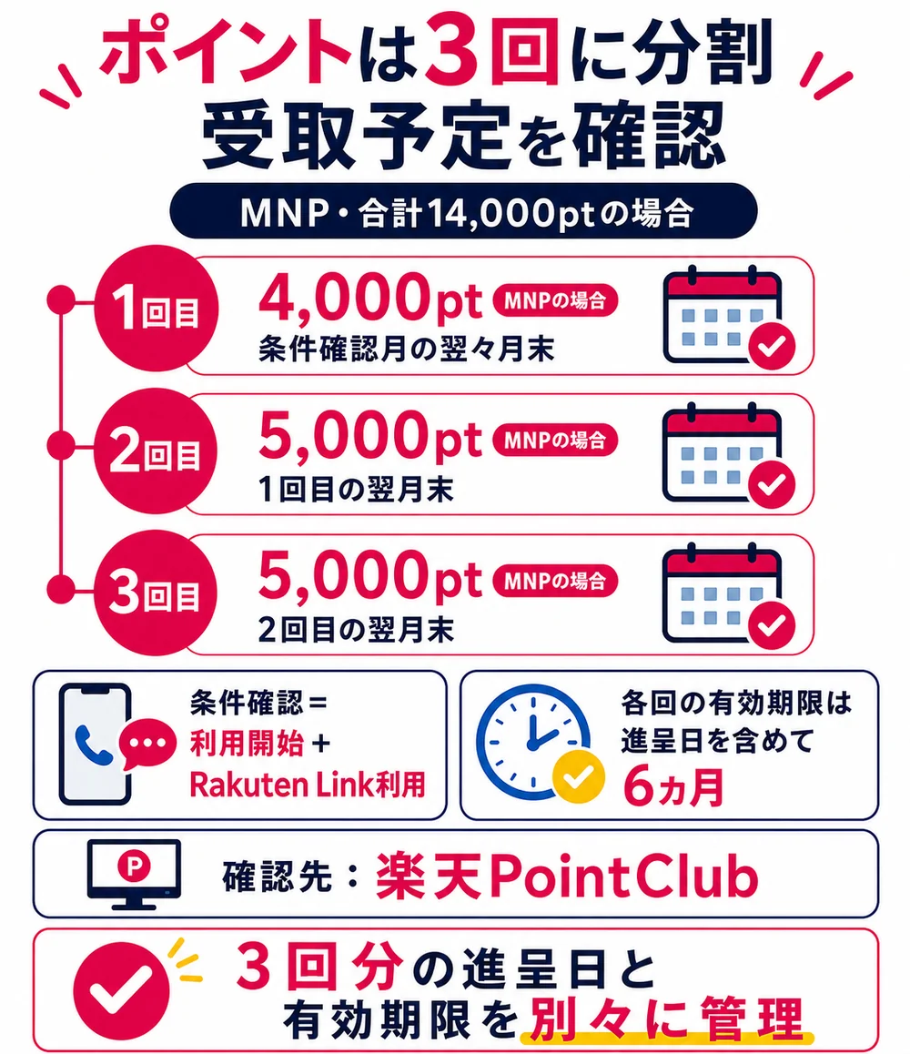 3カ月のポイント進呈スケジュール