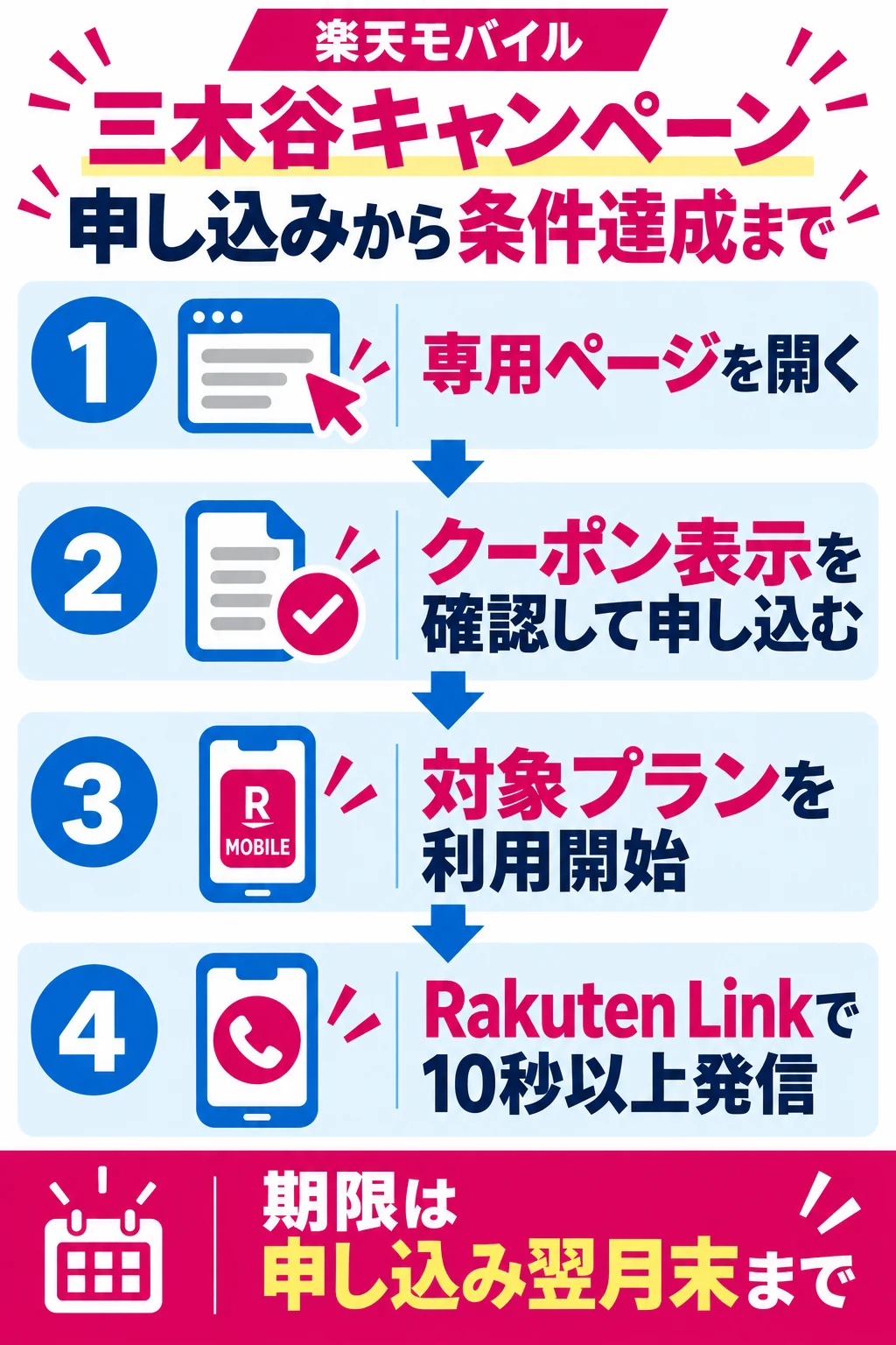 三木谷キャンペーン専用ページから条件達成までの4ステップ