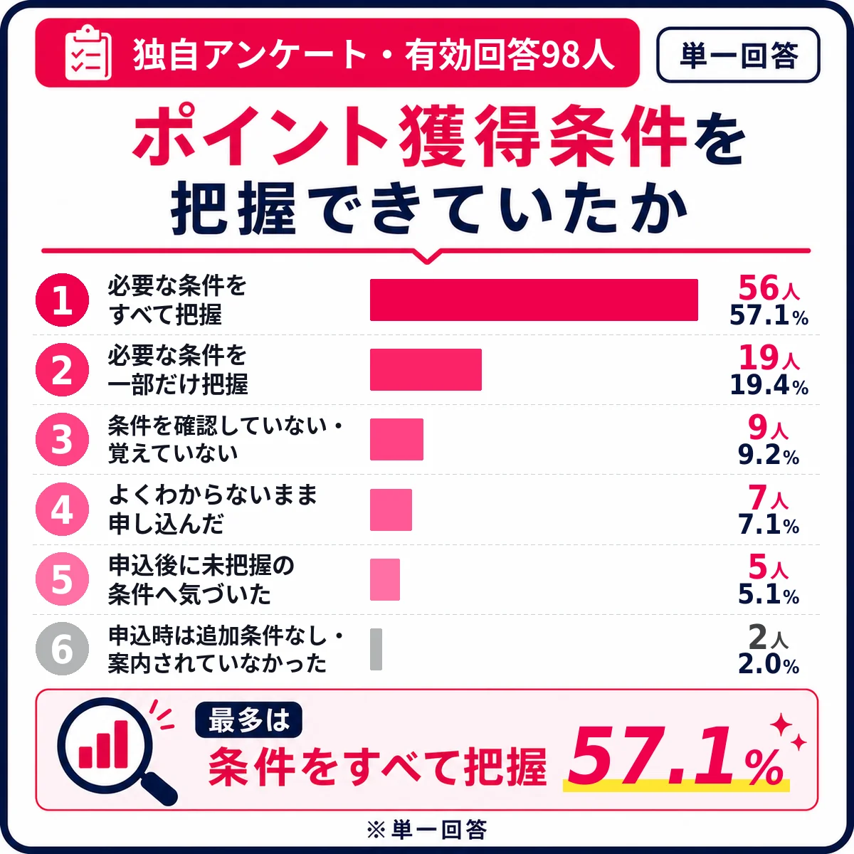 三木谷キャンペーンのポイント獲得条件を把握できていたかのアンケート結果