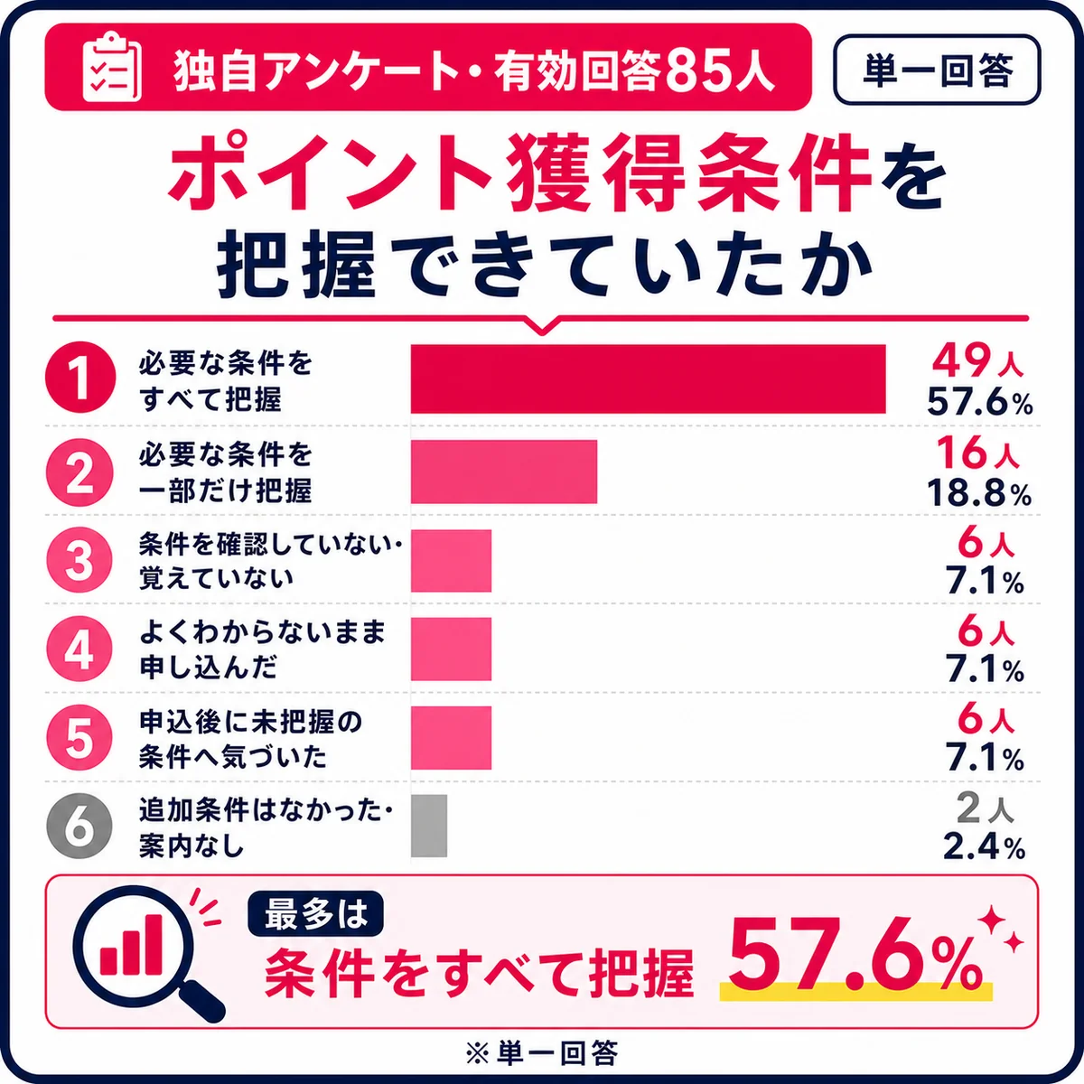 三木谷キャンペーンのポイント獲得条件を把握できていたかのアンケート結果