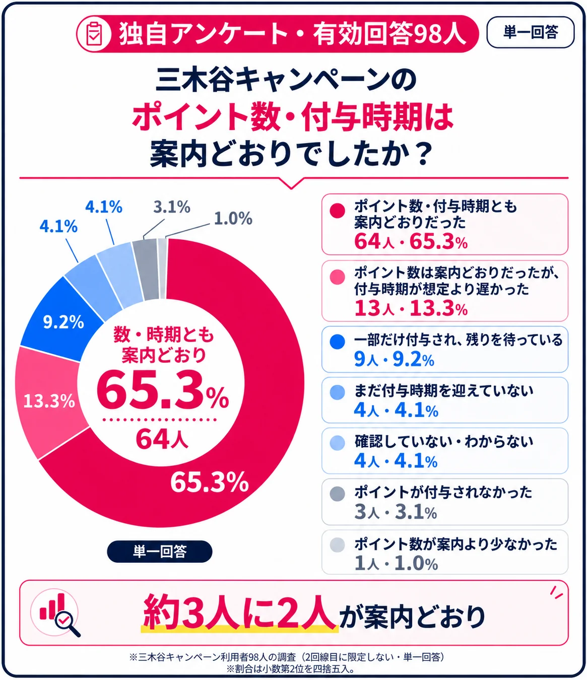 三木谷キャンペーンのポイント数・付与時期が案内どおりだったかのアンケート結果