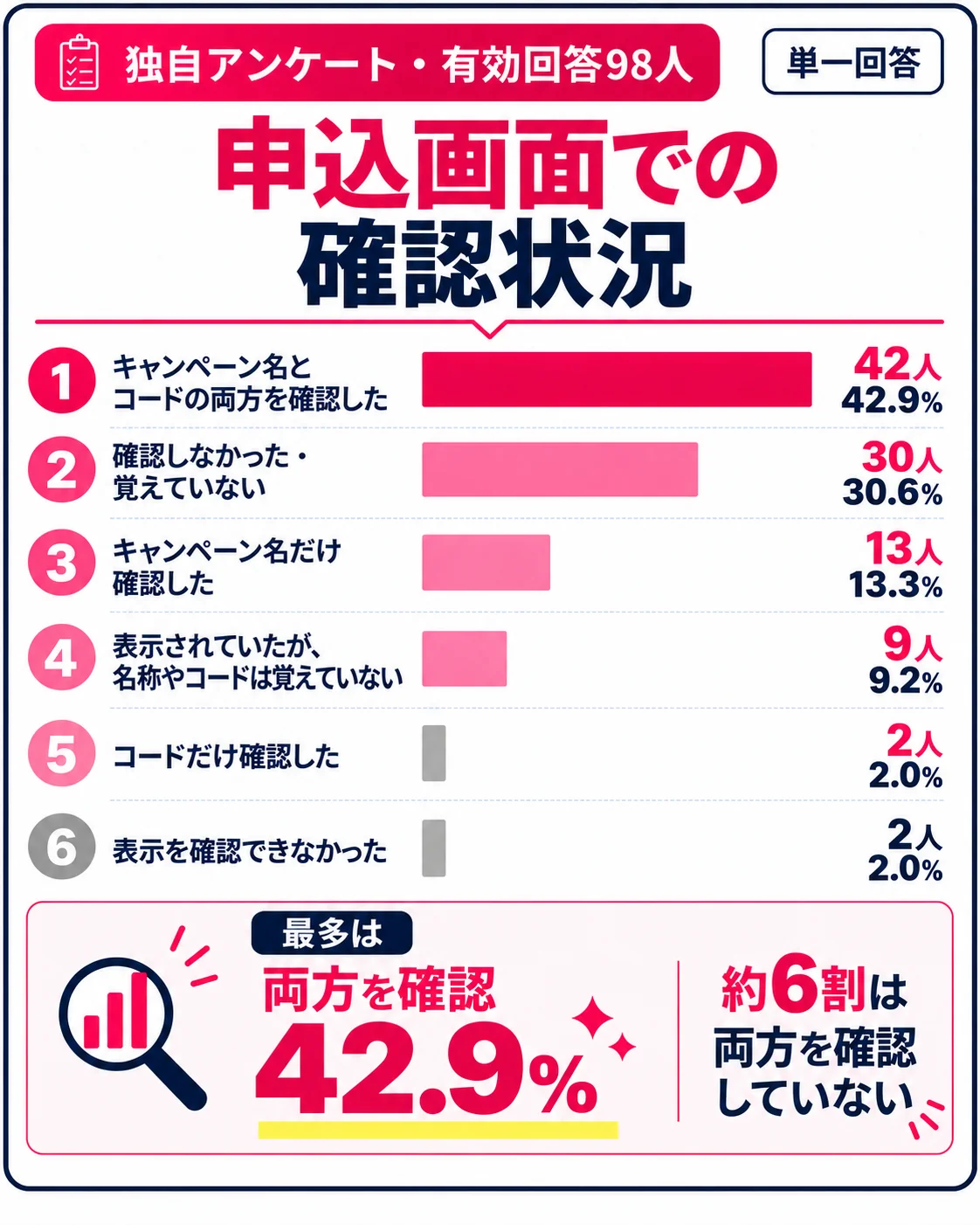 三木谷キャンペーン利用者98人の申込画面での確認状況
