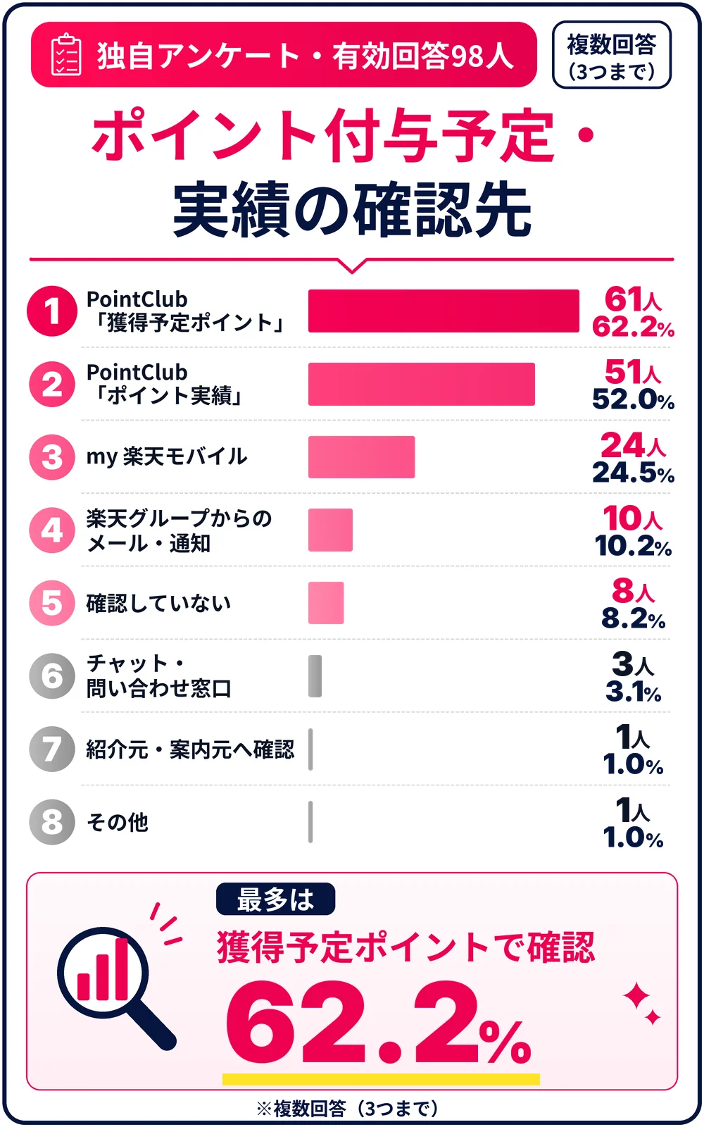 三木谷キャンペーンのポイント付与予定・実績の確認先アンケート結果