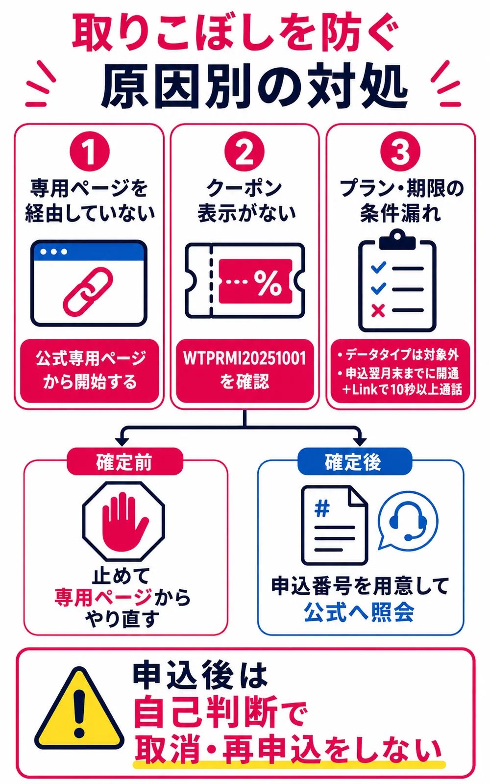 三木谷キャンペーンの取りこぼし原因と対処
