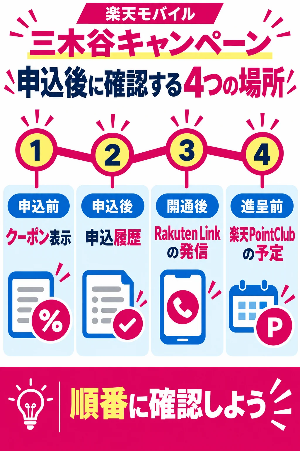 三木谷キャンペーンを確認する4つの画面