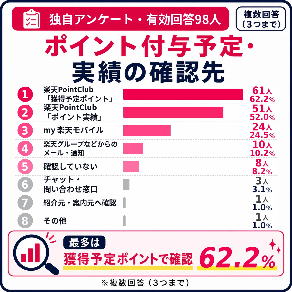 三木谷キャンペーンのポイント付与予定・実績の確認先アンケート結果