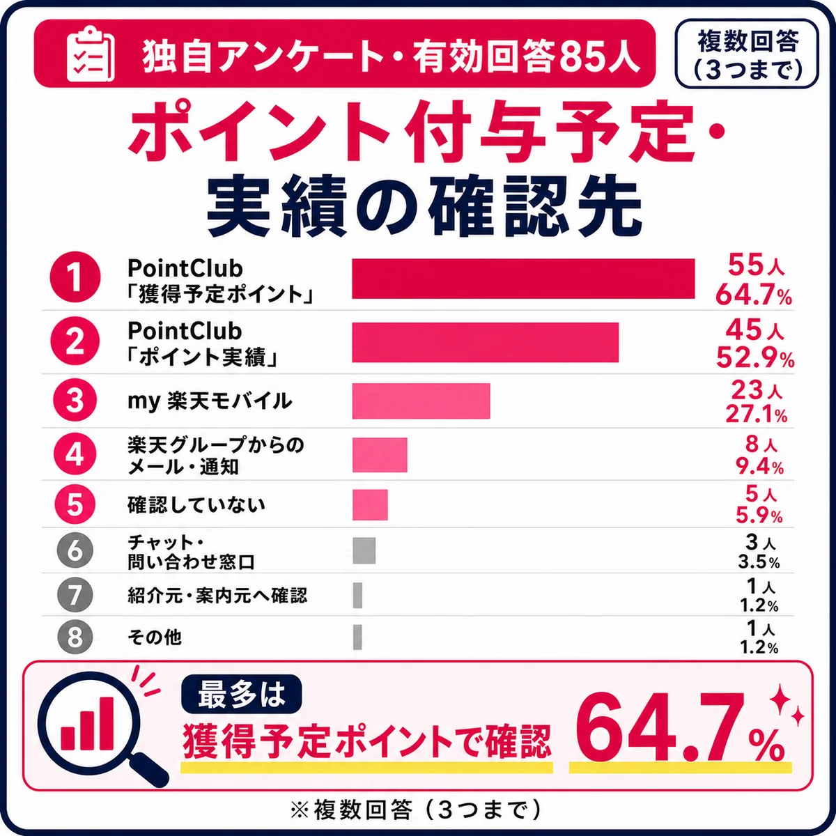 三木谷キャンペーンのポイント付与予定・実績の確認先アンケート結果