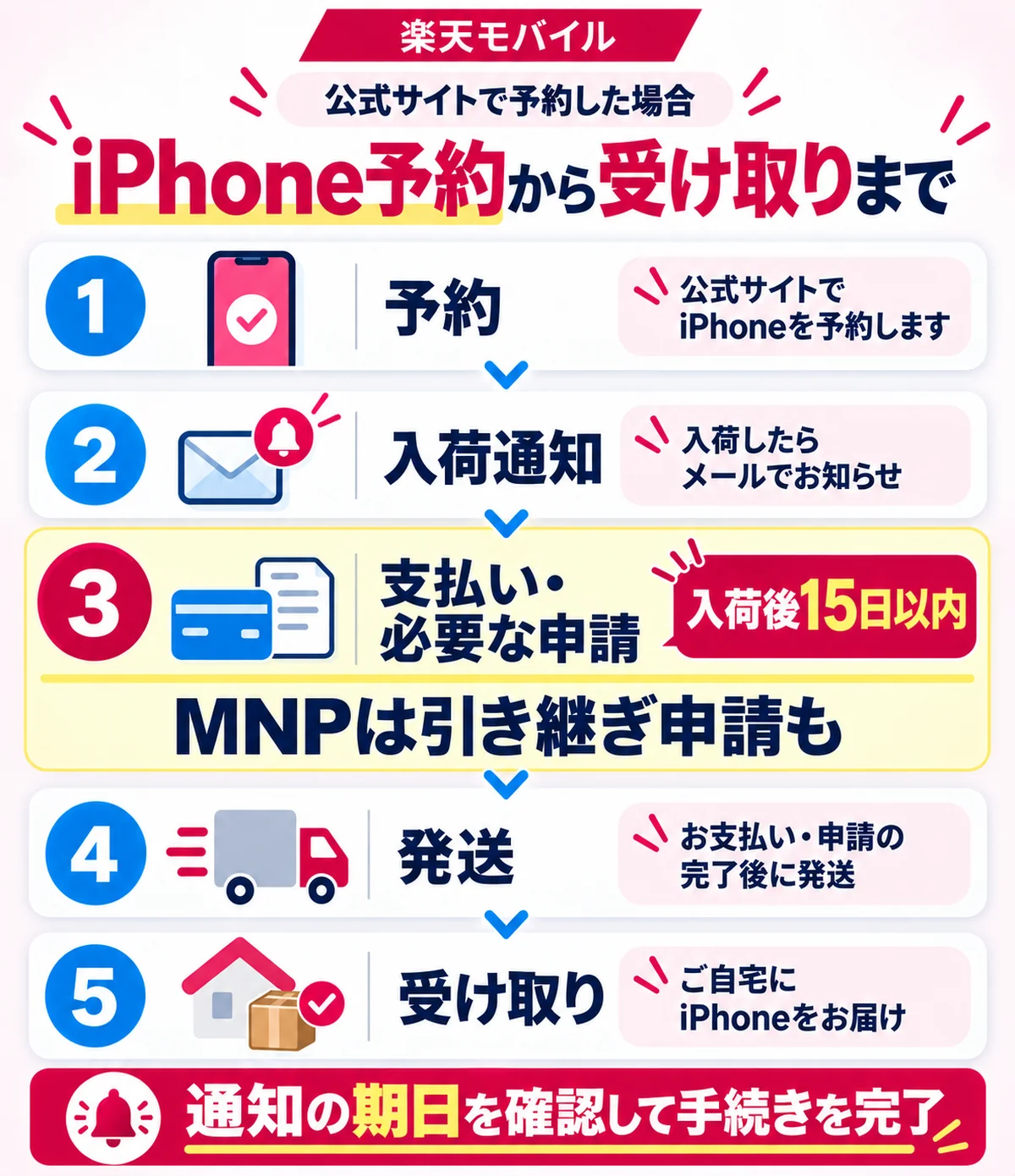 楽天モバイルのiPhone予約から入荷・支払い・受け取りまでの流れ