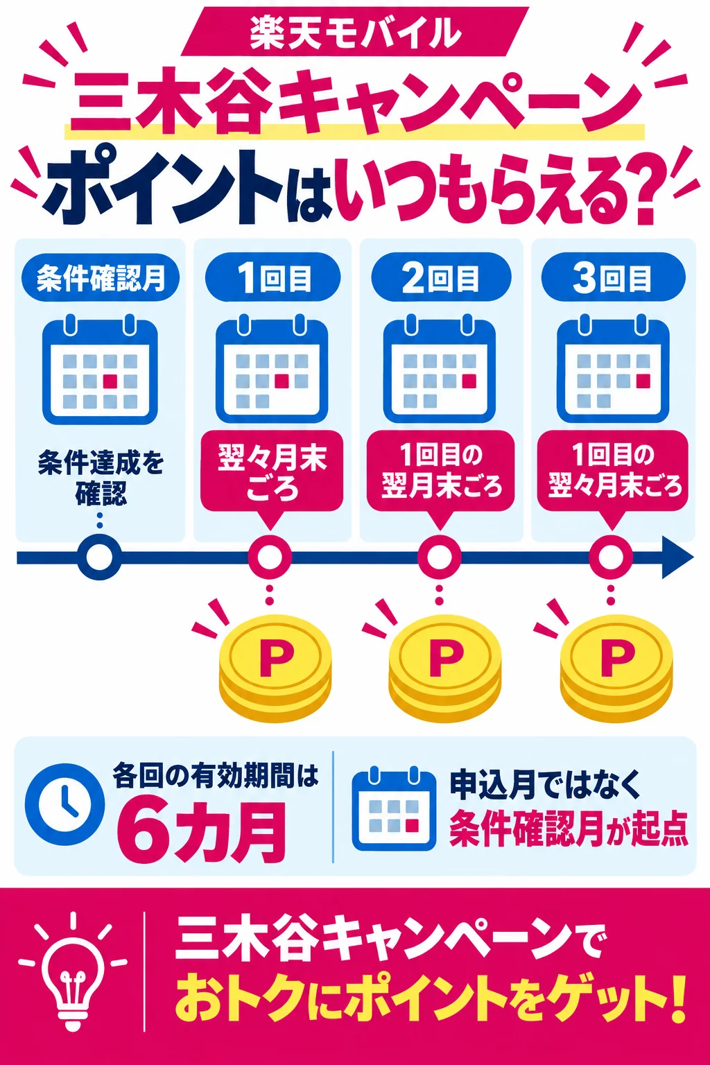 条件確認月から数えるポイントの進呈と有効期間
