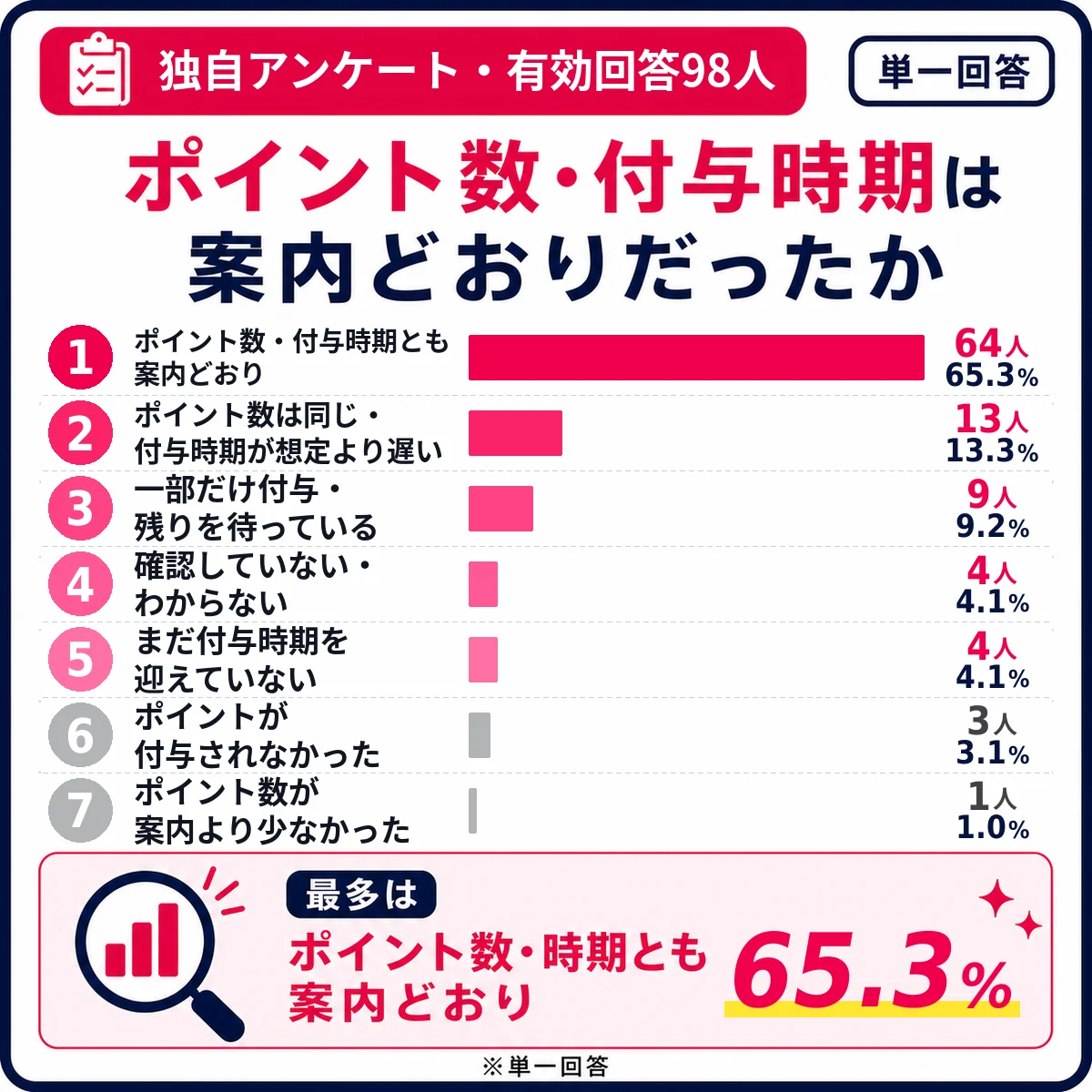 三木谷キャンペーンのポイント数・付与時期が案内どおりだったかのアンケート結果