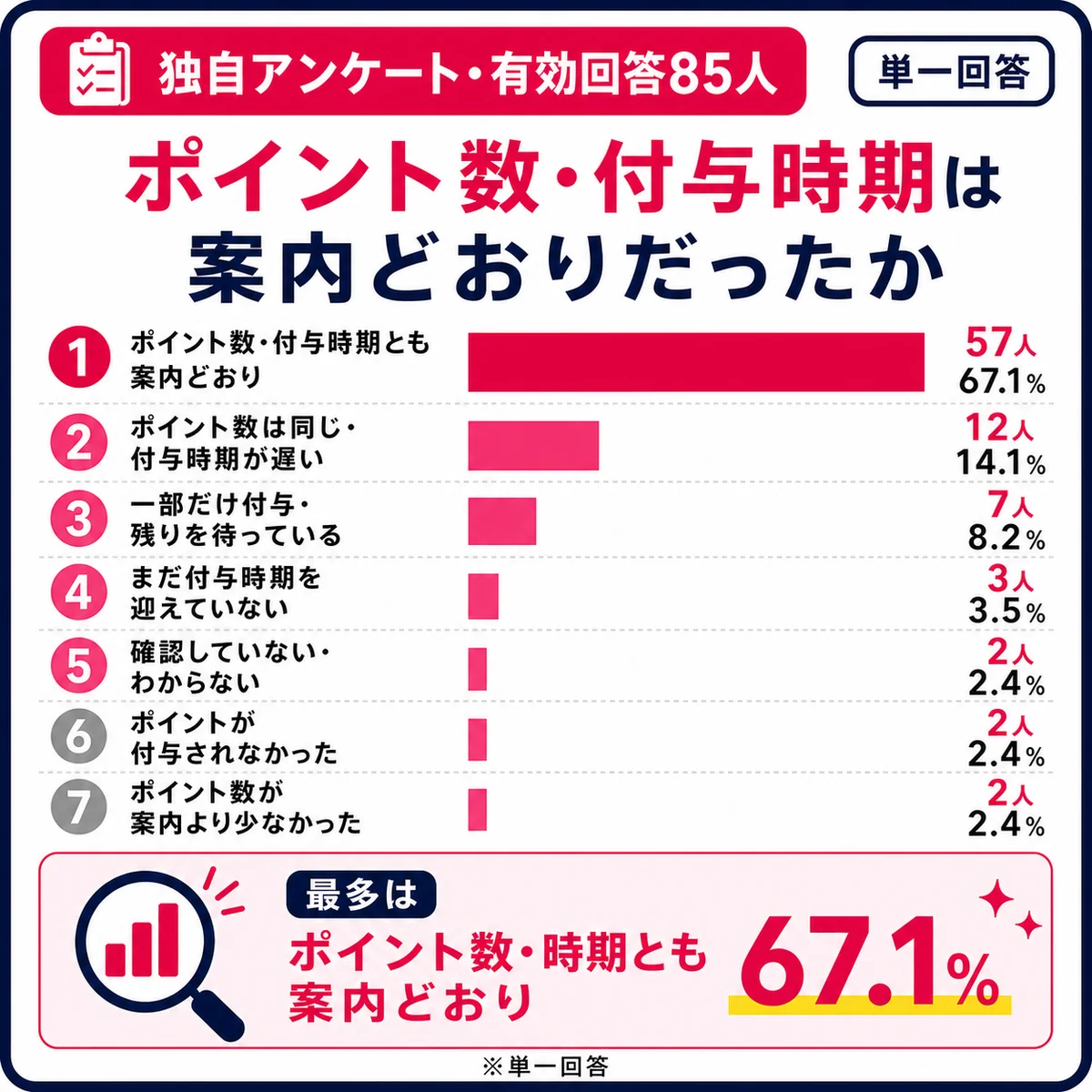 三木谷キャンペーンのポイント数・付与時期が案内どおりだったかのアンケート結果