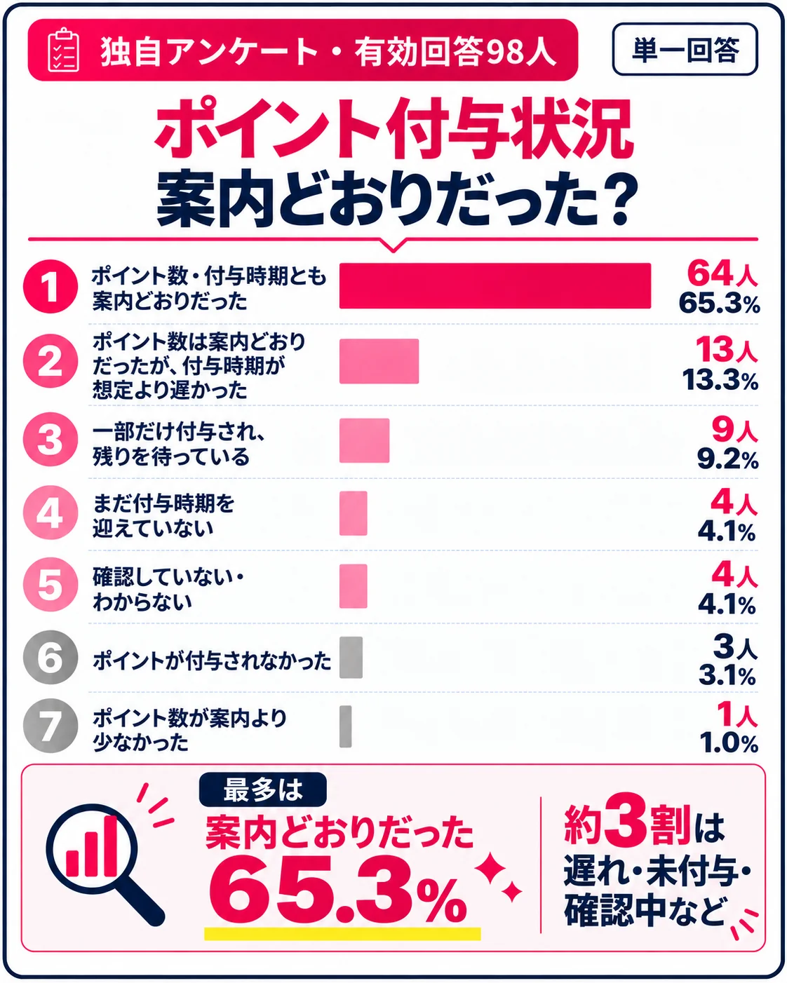 三木谷キャンペーン利用者98人のポイント付与状況