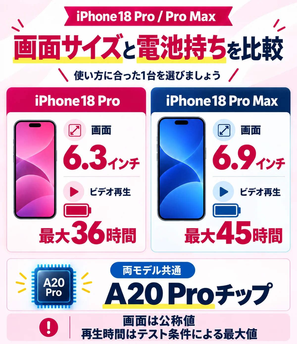iPhone18 ProとPro Maxの画面サイズ・電池持ちと共通仕様の比較