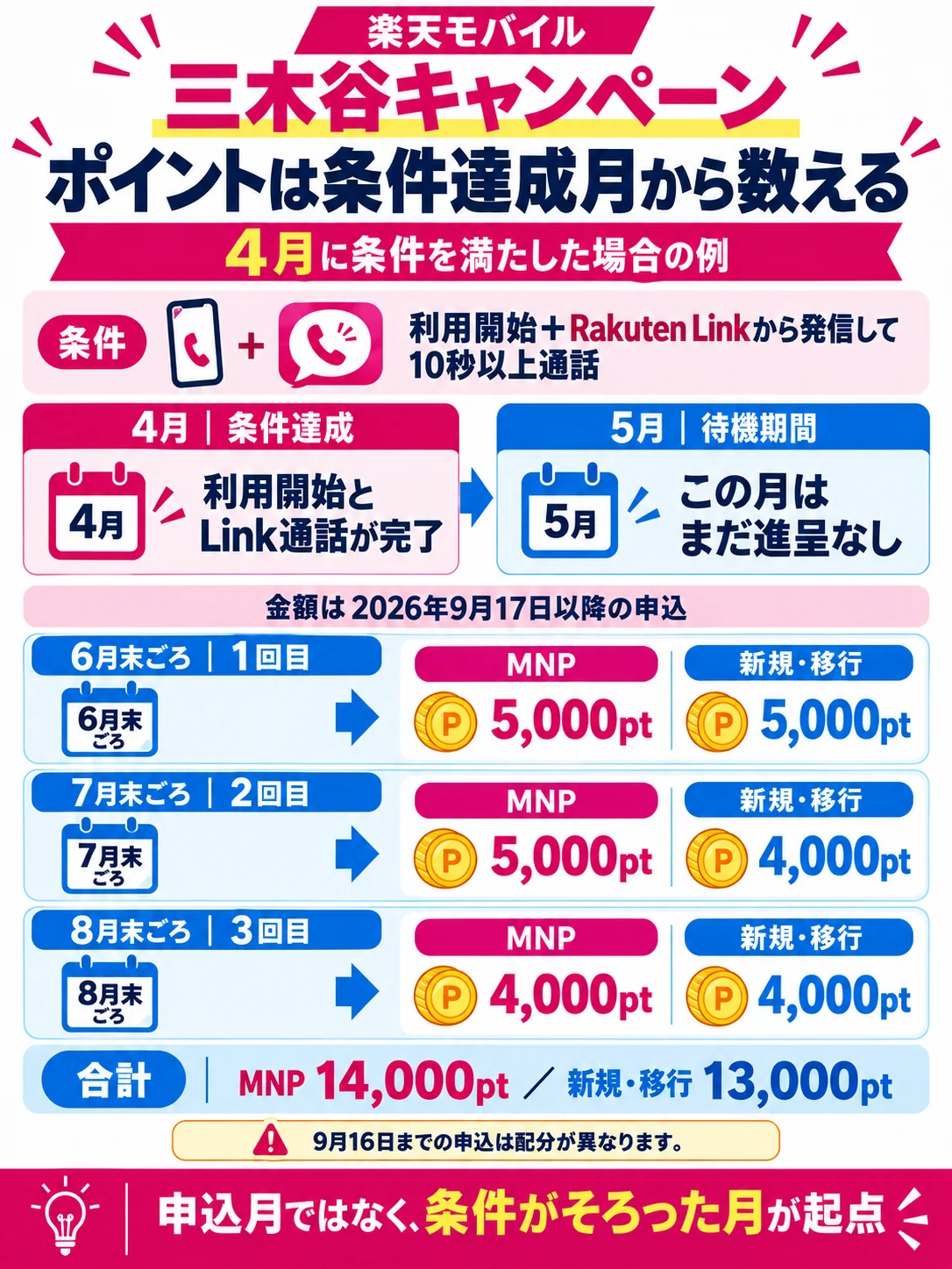 三木谷キャンペーンの条件達成月からポイント進呈までの流れ
